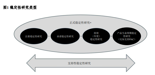 CDE發布ICH《Q1：原料藥和制劑的穩定性試驗》指導原則草案