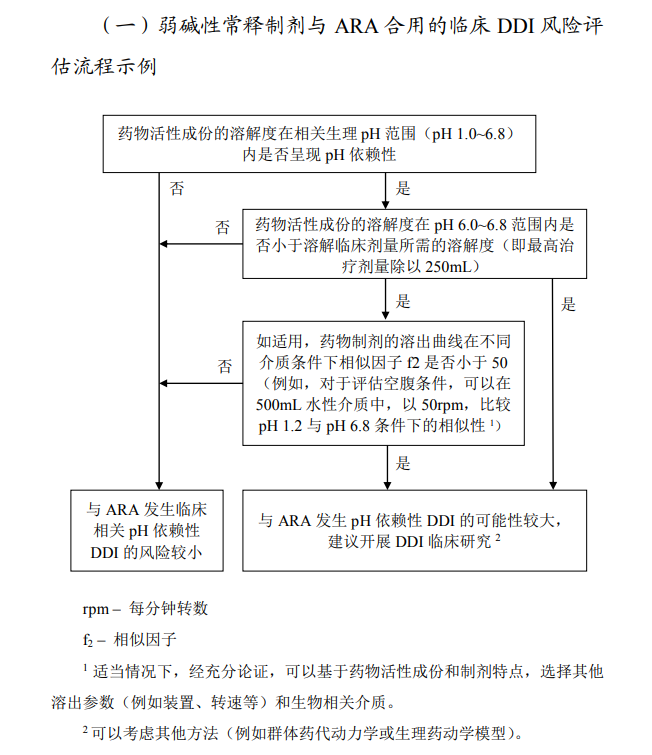 CDE發布口服藥物胃pH依賴性藥物相互作用評價技術指導原則